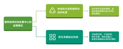 建筑装修垃圾资源化神器 新一代智能分选装备引领再生骨料提质增效