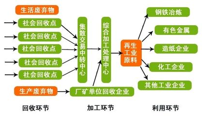 再生资源循环利用 废品回收网的绿色使命
